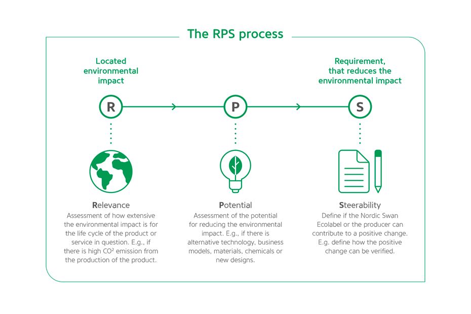 RPS tool – Nordic Swan criteria development resource